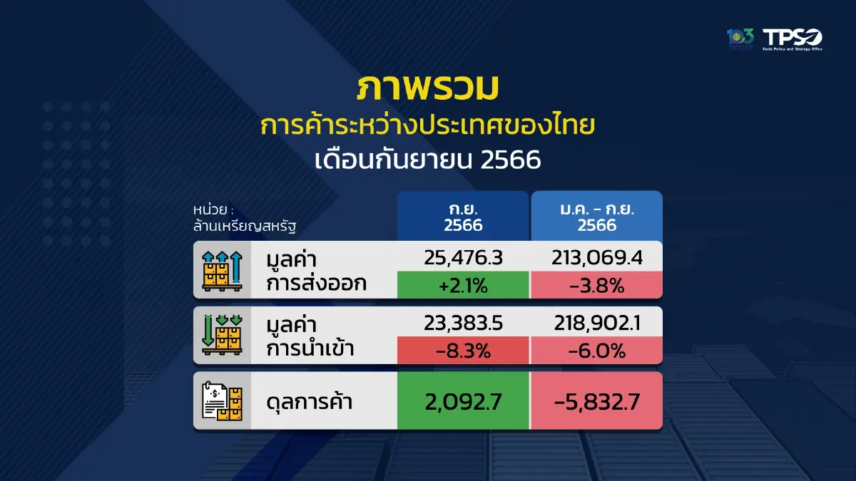 ส่งออกเดือนก.ย.บวก 2.1% ขยับขึ้นต่อเนื่องเป็นเดือนที่ 2