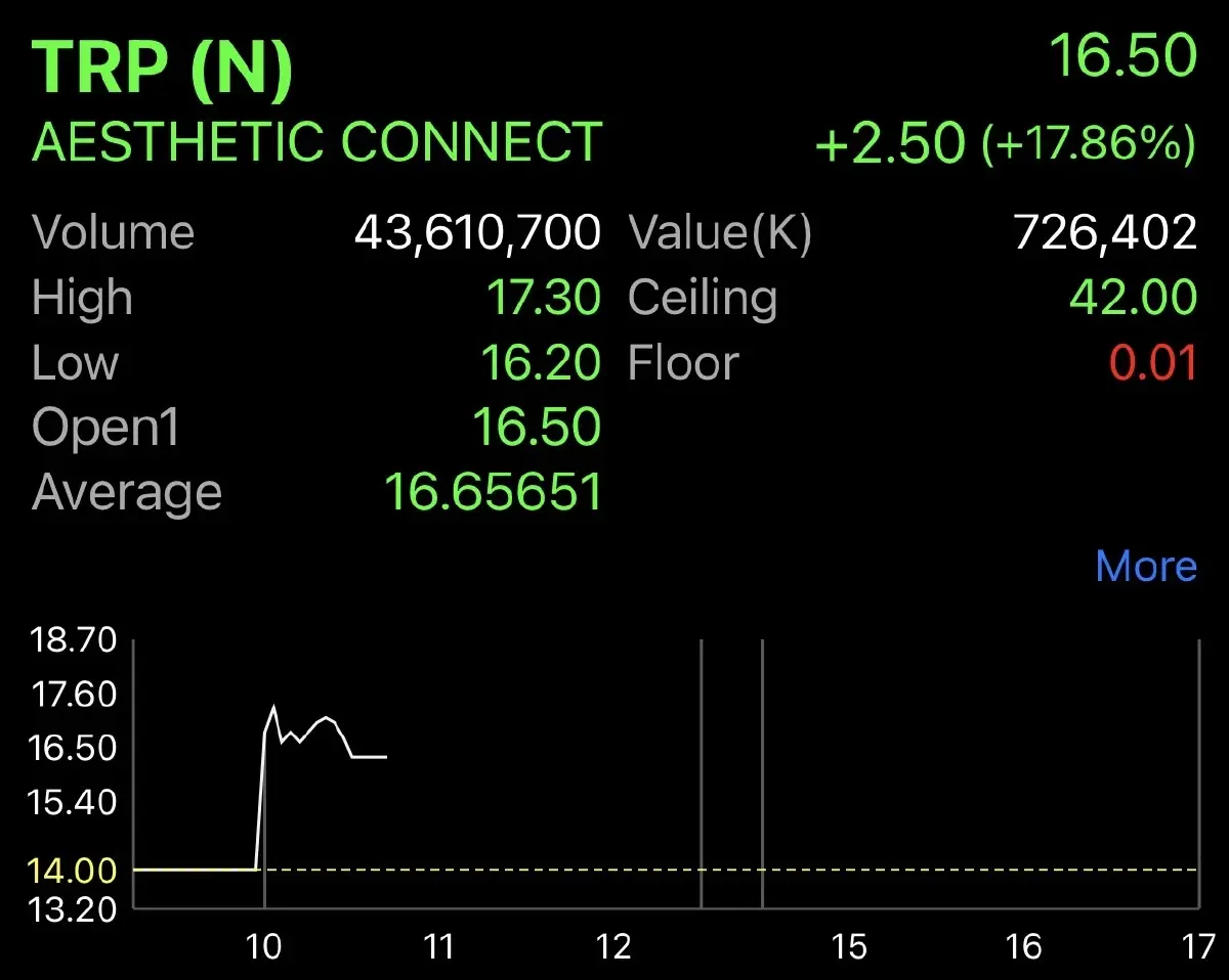 TRP เปิดเทรดวันแรก 16.50 บาท เหนือจอง 17.86%