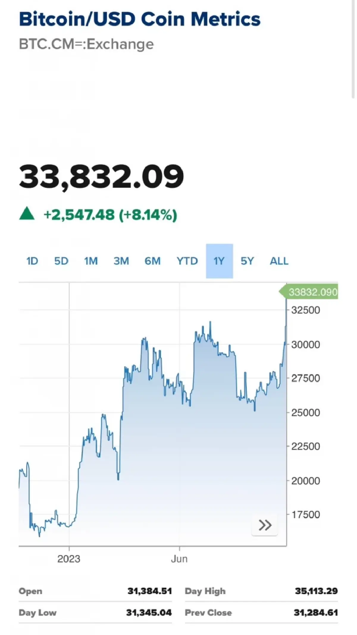 JTS-BROOK-ZIGA-XPG พุ่ง รับราคาบิทคอยน์ทะลุ 34,000 ดอลลาร์สหรัฐ