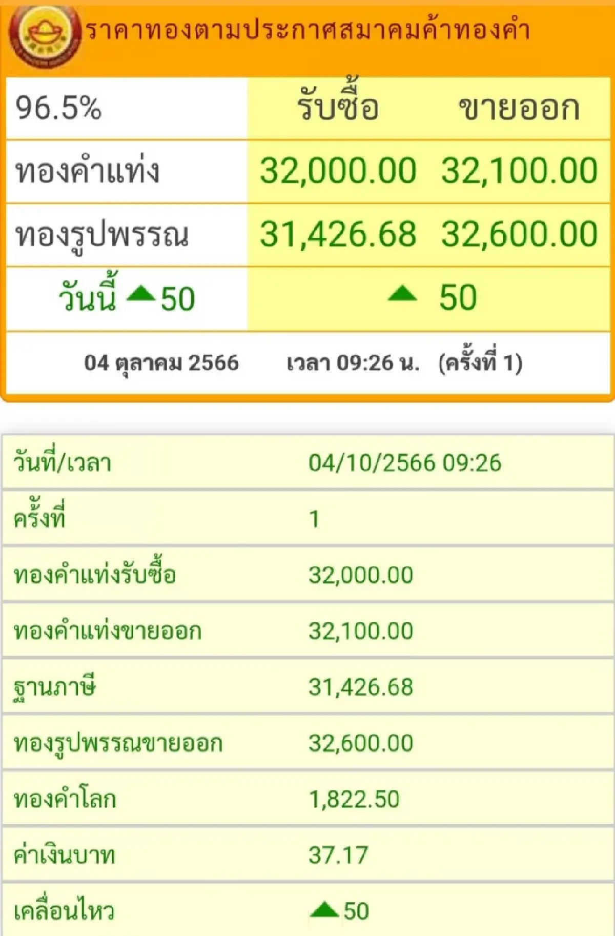 ราคาทองวันนี้ (4 ต.ค.) ที่เปิดตลาดราคาขยับขึ้น 50 บาท