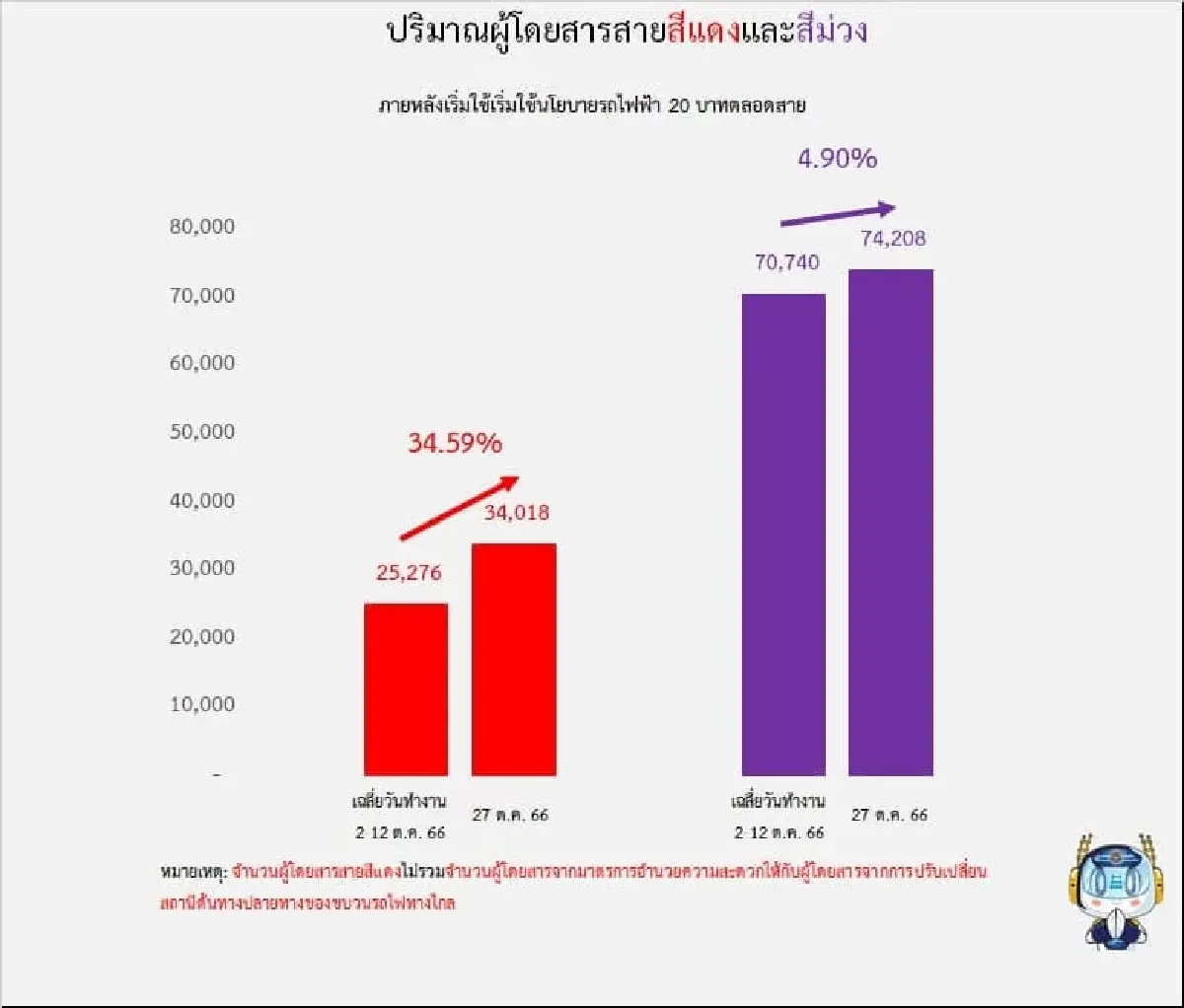 เผยยอดผู้โดยสารรถไฟฟ้าสายสีแดงวิ่งฉิวทุบสถิติใหม่หลังจ่าย20บาทตลอดสาย