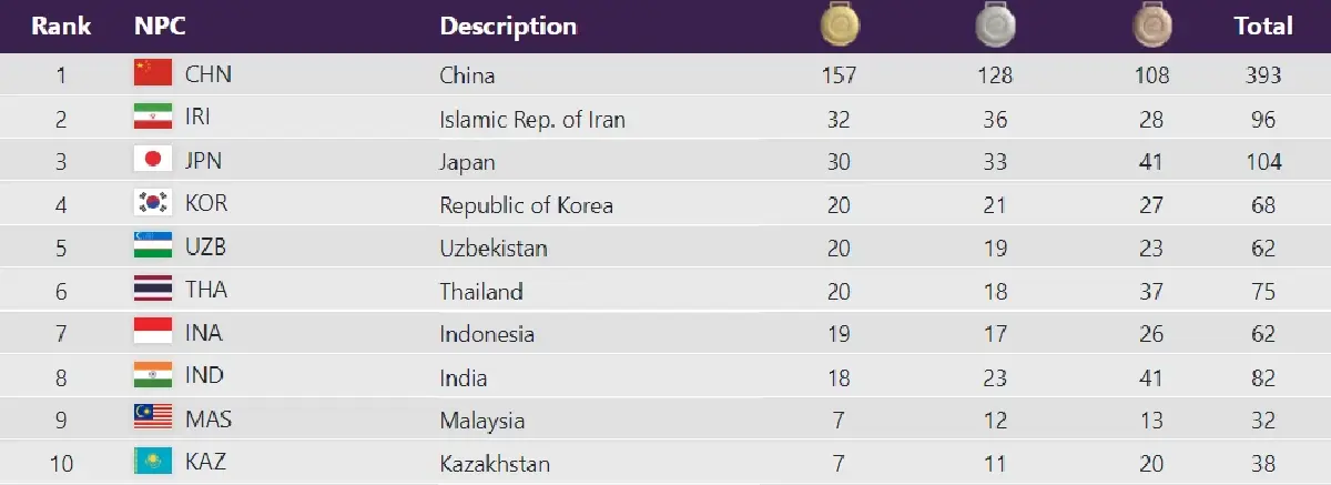 ทัพไทยหล่นมาอยู่ที่ 6 สรุปเหรียญล่าสุด เอเชียนพาราเกมส์ 2022 วันที่ 26 ต.ค. 66