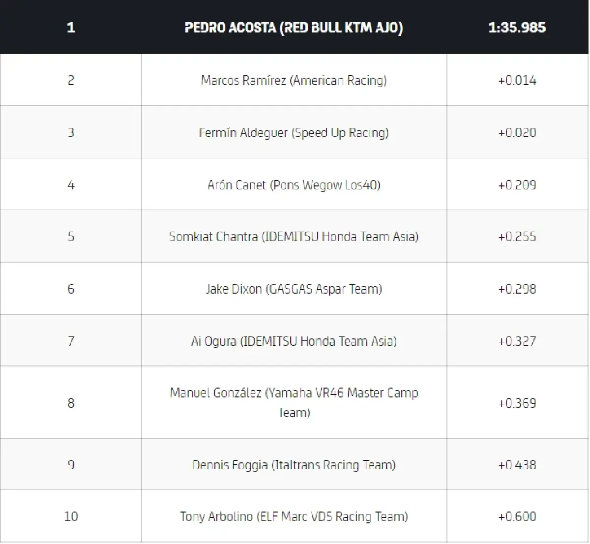 "สมเกียรติ จันทรา" ยกระดับความเร็ว ซ้อมรอบ 2 จบที่อันดับ 4 Moto2 จ.บุรีรัมย์