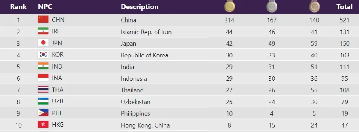 บทสรุป อันดับเหรียญ "เอเชียนพาราเกมส์"  ไทยได้อันดับ 7 จีนครองเจ้าเหรียญทอง