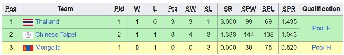 ตารางอันดับของกลุ่ม บี สาวไทยนำจ่าผูง