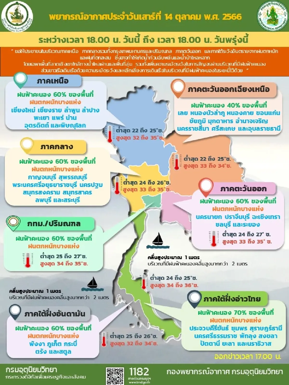 กรมอุตุนิยมวิทยาเผยประเทศไทยฝนลดลง แต่ยังมีฝนตกหนักบางแห่ง