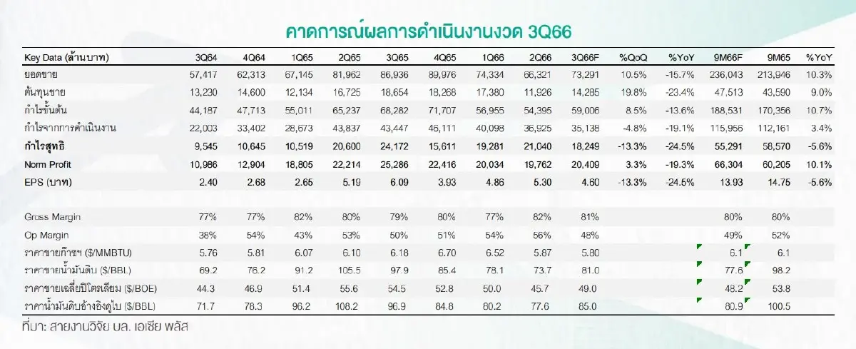 "PTTEP" เซ็กซี่ตรงจุดไหน? ทำไมยืนแถวหน้า