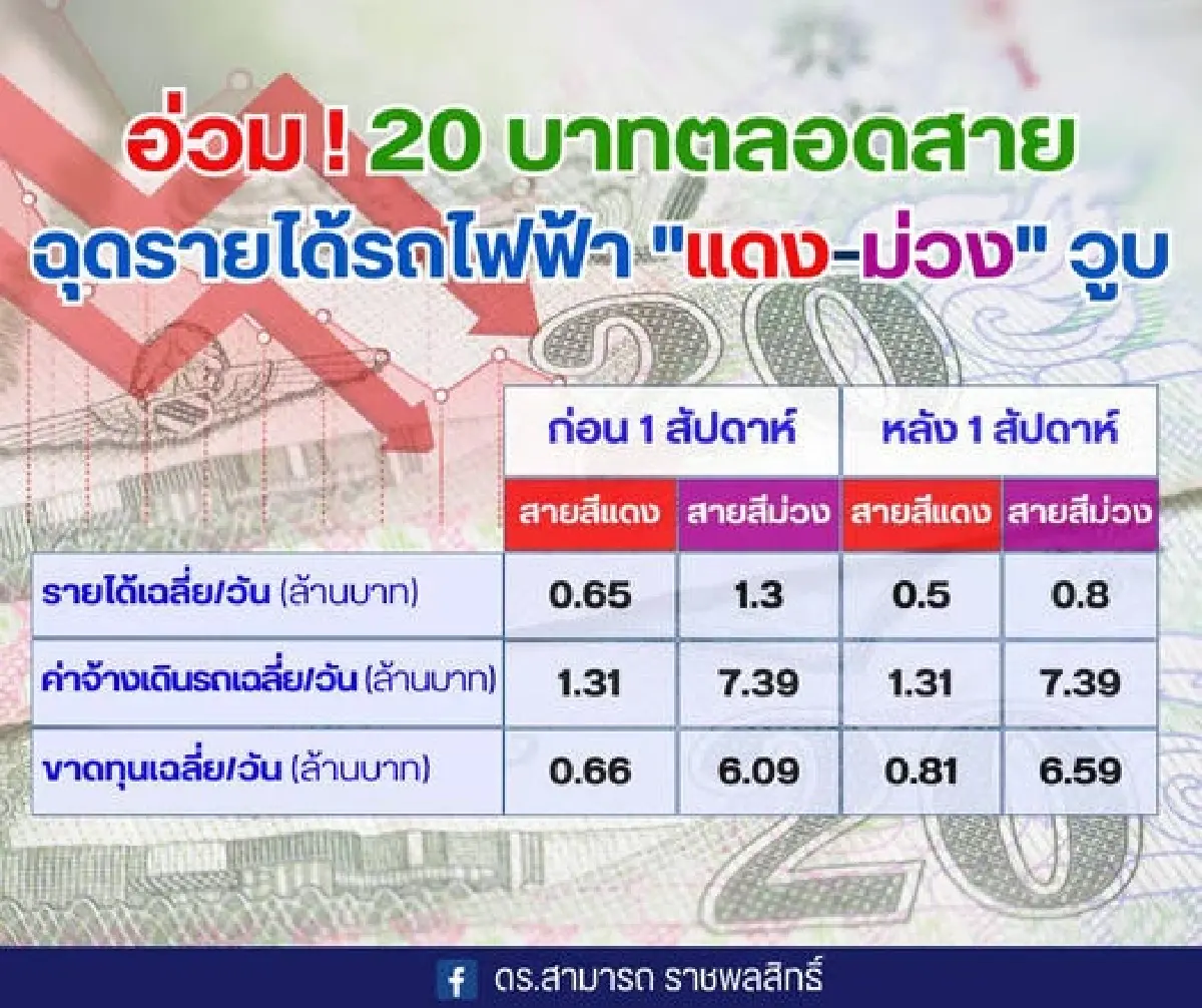 เจาะรายได้สายสีม่วงและสีแดงวูบ7.4ล้านหลังเข็นนโยบายรถไฟฟ้า20บาทตลอดสาย