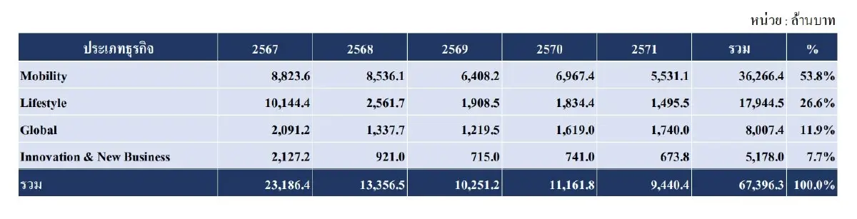 “OR”อัดฉีด 8.3 หมื่นลบ.ลุยธุรกิจน้ำมัน-ธุรกิจใหม่ กูรูผ่าเกมนี้..น่าซื้อ?