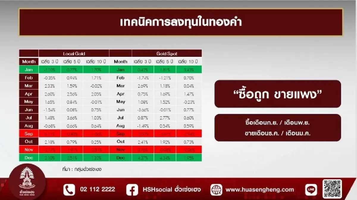 ฮั่วเซ่งเฮงให้ราคาทองสัปดาห์นี้เป็นขาขึ้นแนะเร่งเก็บเดือนนี้