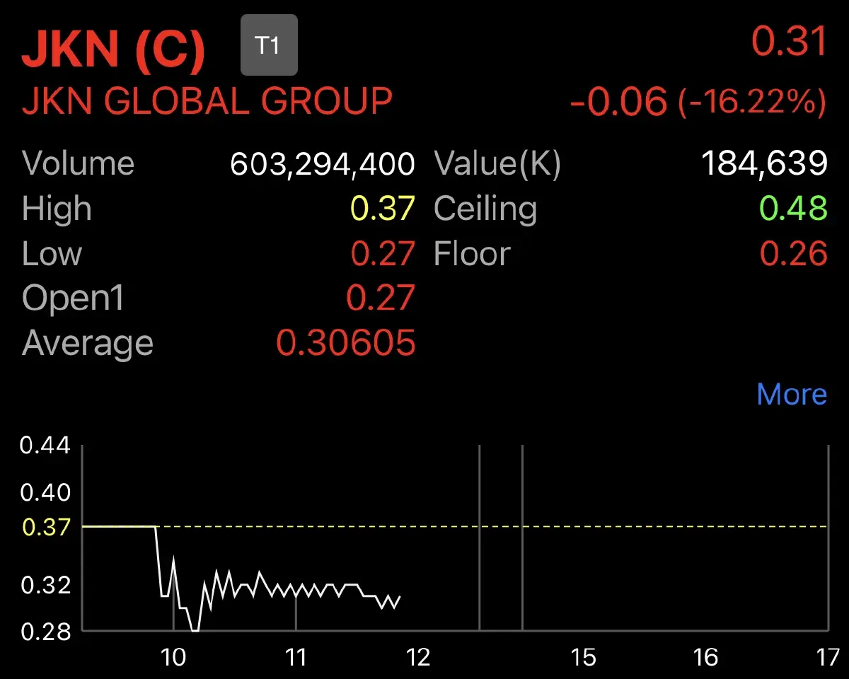 JKN ลั่นหยุดชำระหนี้หุ้นกู้ 7 รุ่น อ้างเหตุอยู่ในกระบวนการฟื้นฟูกิจการ