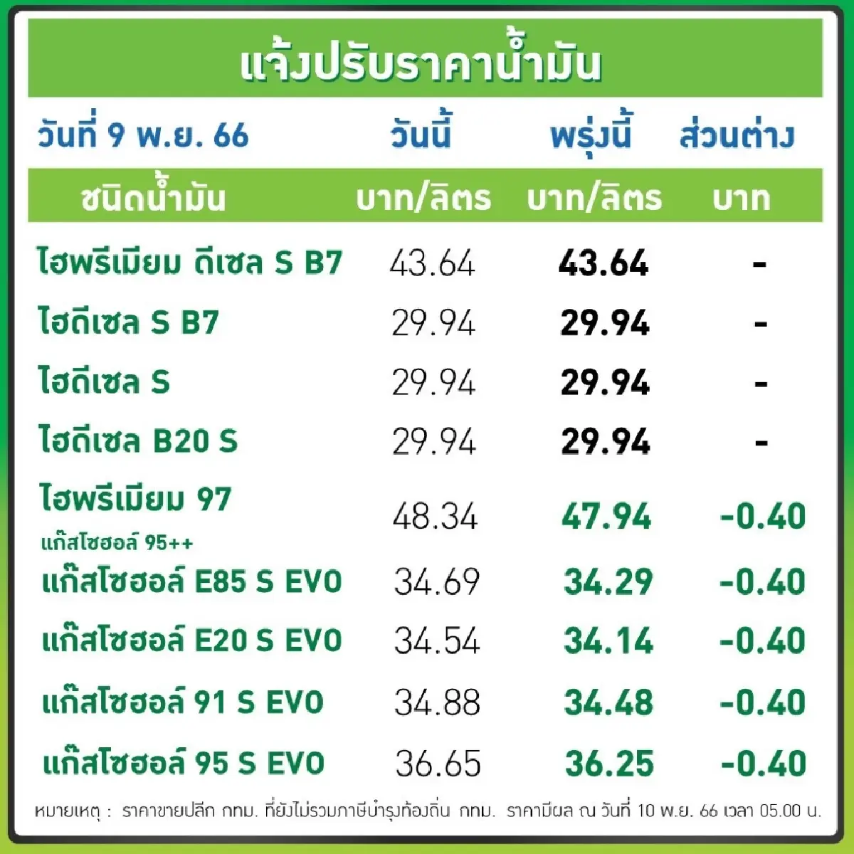 ราคาน้ำมัน วันที่ 10 พ.ย. 66 แก๊สโซฮอล์ทุกชนิดลง 0.40 บาทต่อลิตร