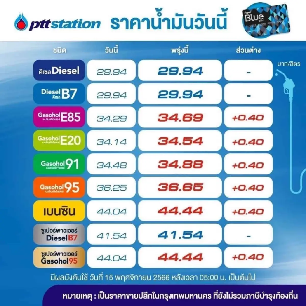 น้ำมันเบนซิน แก๊สโซฮอล์ปรับขึ้นราคา40สตางค์