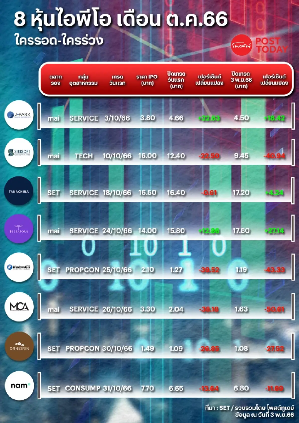 อาการเป็นยังไง? รีเทิร์น 8 ไอพีโอ เดือน ต.ค.66 หลังเทรดวันแรกต่ำจองหลายตัว