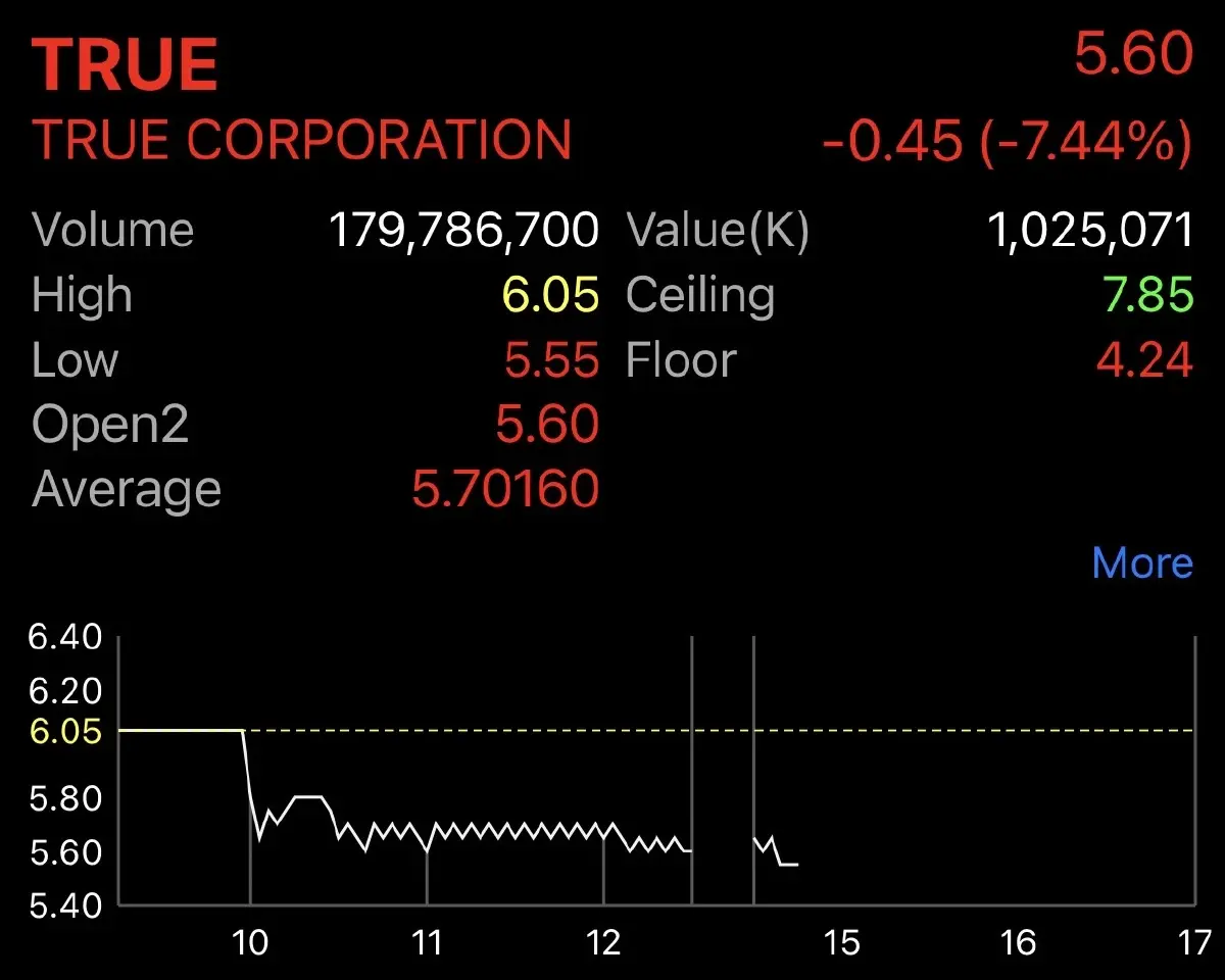 TRUE ร่วง 7.44% เซ่นกระแสข่าวยอดขายหุ้นกู้พลาดเป้า-คาดงบ Q3/66 ไม่สดใส