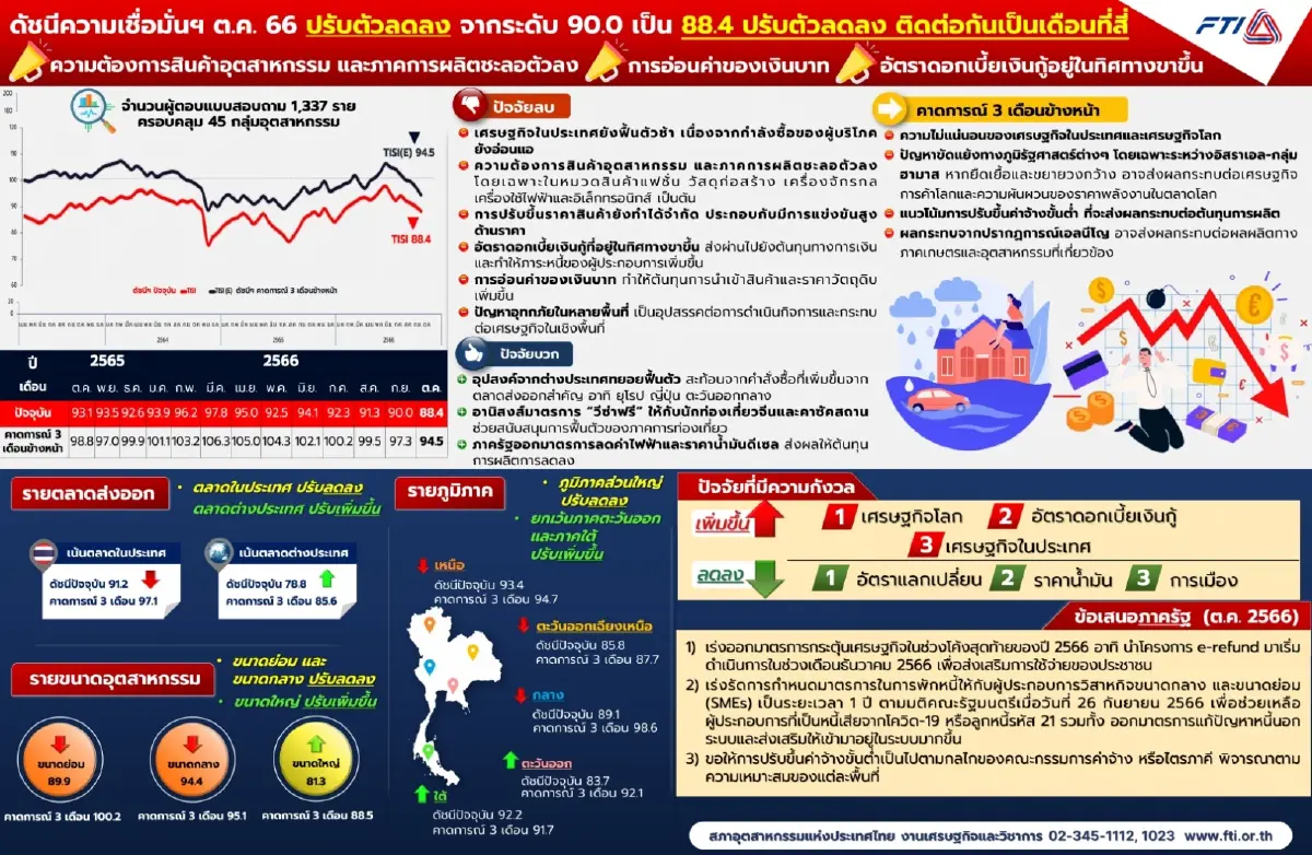 ส.อ.ท.แจงดัชนีเชื่อมั่นอุตฯดิ่งสุดในรอบ16เดือนรอรัฐอัดฉีดเร่งe-refund
