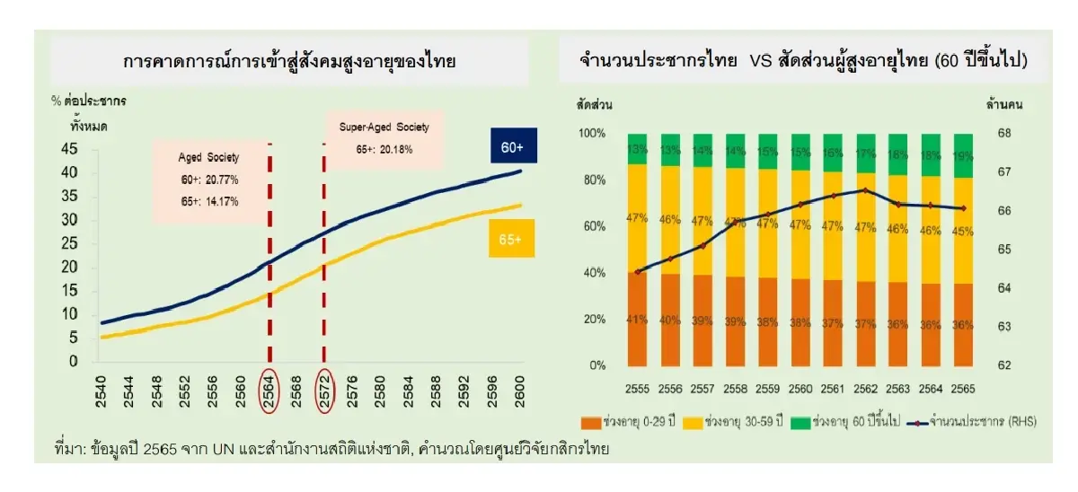 มาสำรวจพฤติกรรมตัวเอง เป็นแบบไหนระหว่าง  ‘แก่ทันออม’ หรือ ‘แก่เกินออม’