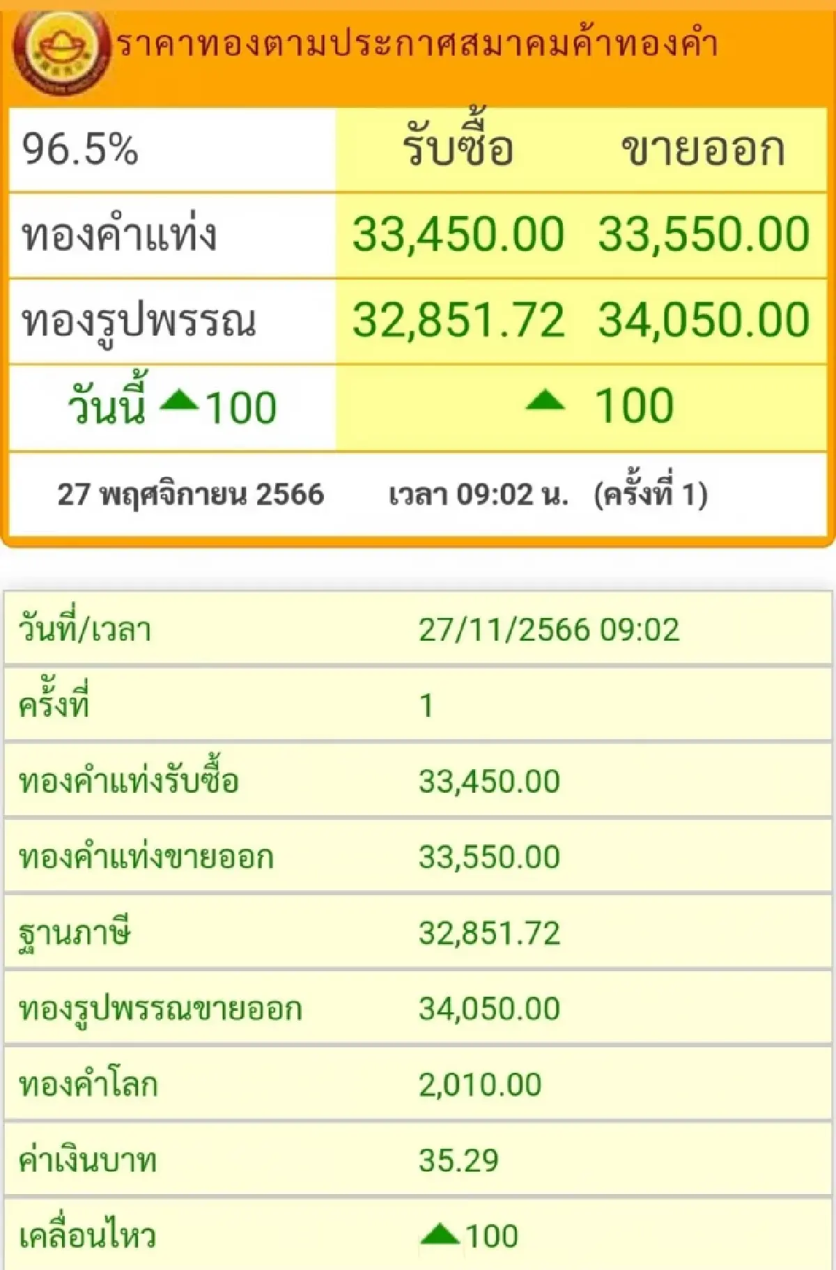 ราคาทองวันนี้ (27 พ.ย.) ที่เปิดตลาดราคาบวก 100 บาทตลาดโลกทะลุ 2,000 ดอลลาร์