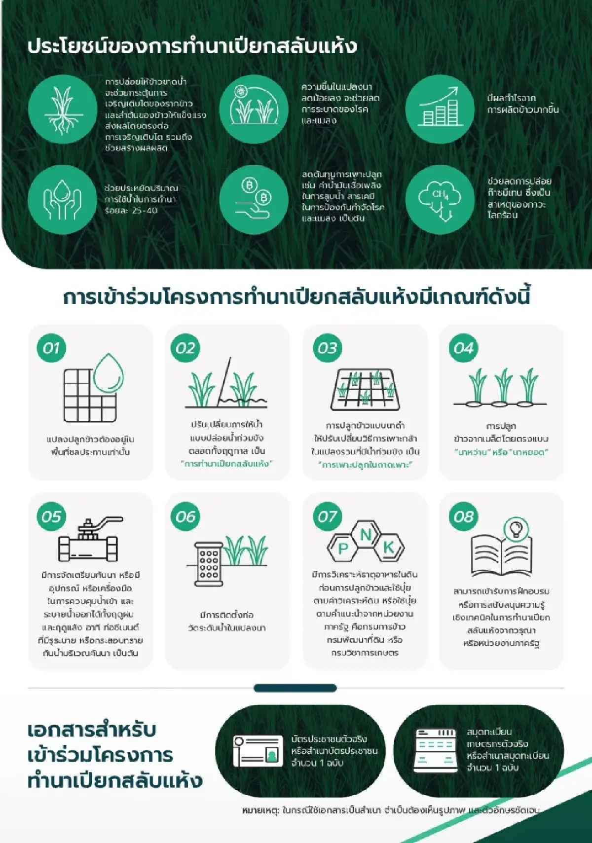 “แอปพลิเคชันคันนา” บริหารแปลงเกษตร หนุนการปลูกเปียกสลับแห้ง