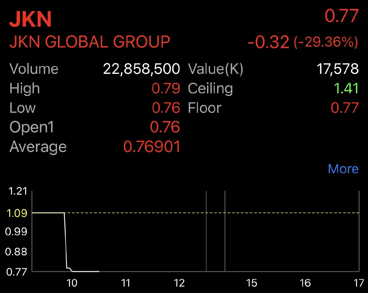 JKN เปิดฟลอร์ -29.36% หลังยื่นคำร้องขอฟื้นฟูกิจการต่อศาลล้มละลายกลาง