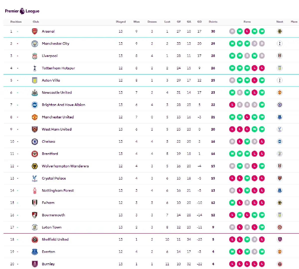 สรุปตารางคะแนนพรีเมียร์ลีกหลังจบเกมวันเสาร์ 25 พ.ย.
