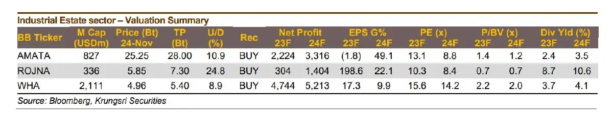 จับตาเวียดนามใช้ GMT พรุ่งนี้ กูรูยันไม่กระทบไทย ชี้ 2 หุ้นนิคมฯเสน่ห์กินขาด