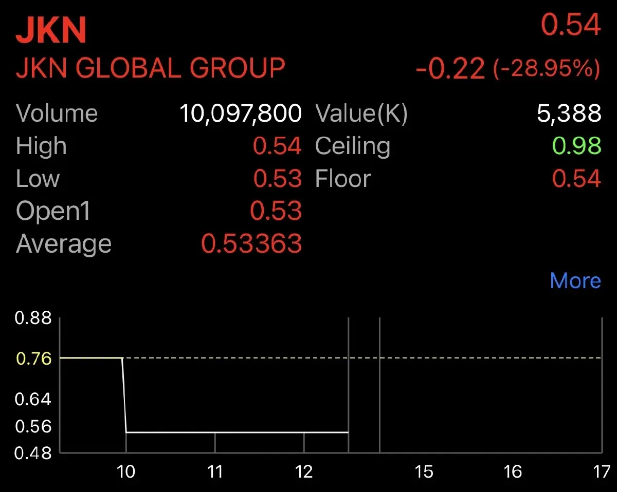 ฟลอร์ 2! JKN ร่วง 28.95% ตลท. แขวน “C” มีผล 13 พ.ย.นี้ เหตุศาลรับคำร้องขอฟื้นฟู