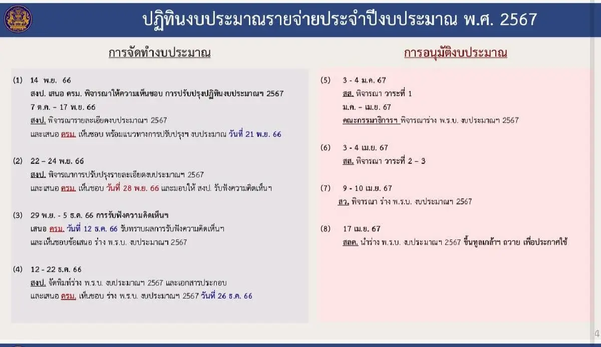 ครม.รับทราบปรับปรุงปฏิทินงบ67 วงเงิน 3.48 ล้านล้าน เปิดไทม์ไลน์ สภาฯพิจารณา