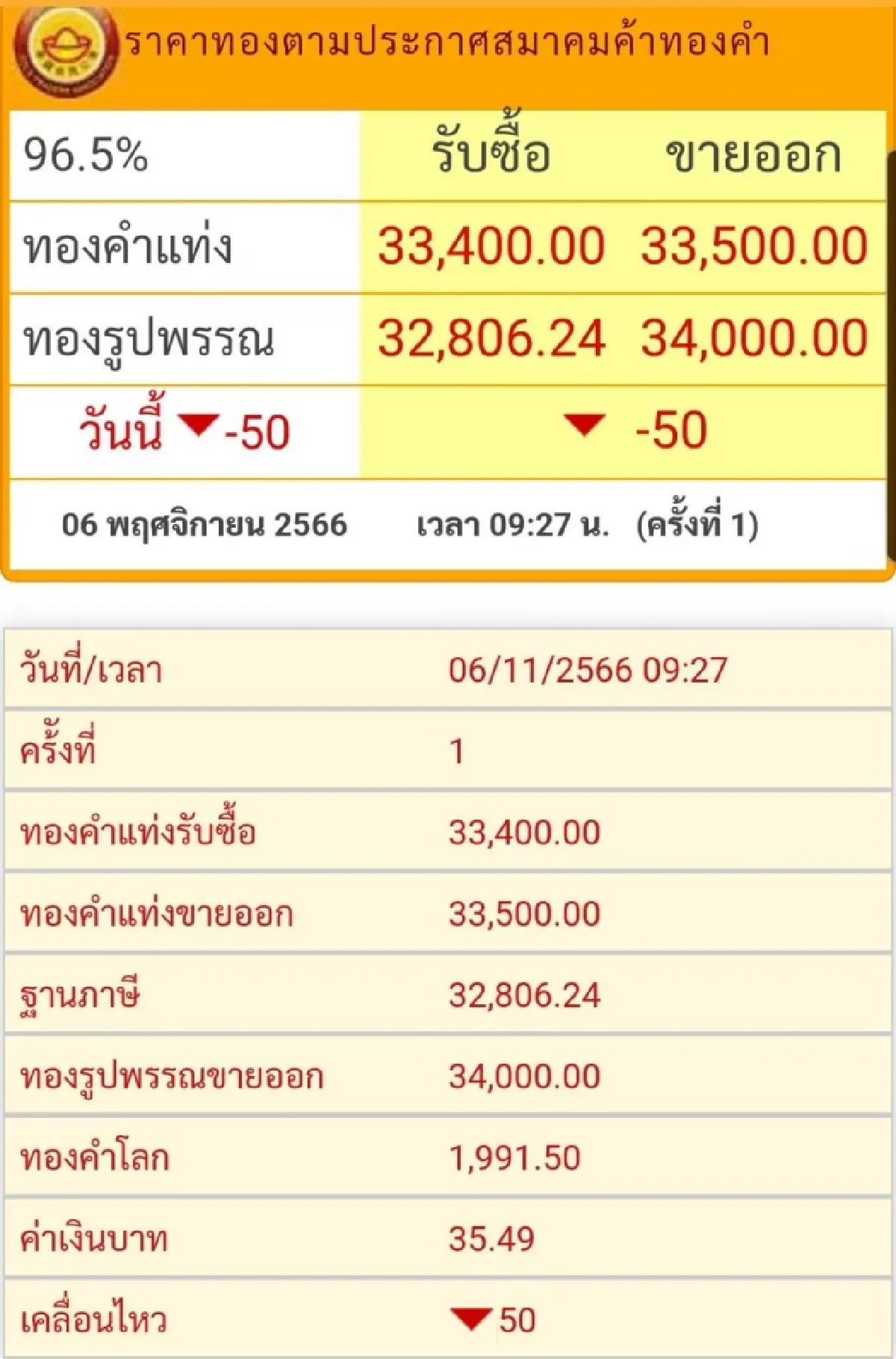 ราคาทองวันนี้ (6 พ.ย.) ที่เปิดตลาดราคาขยับเพียง 50 บาท