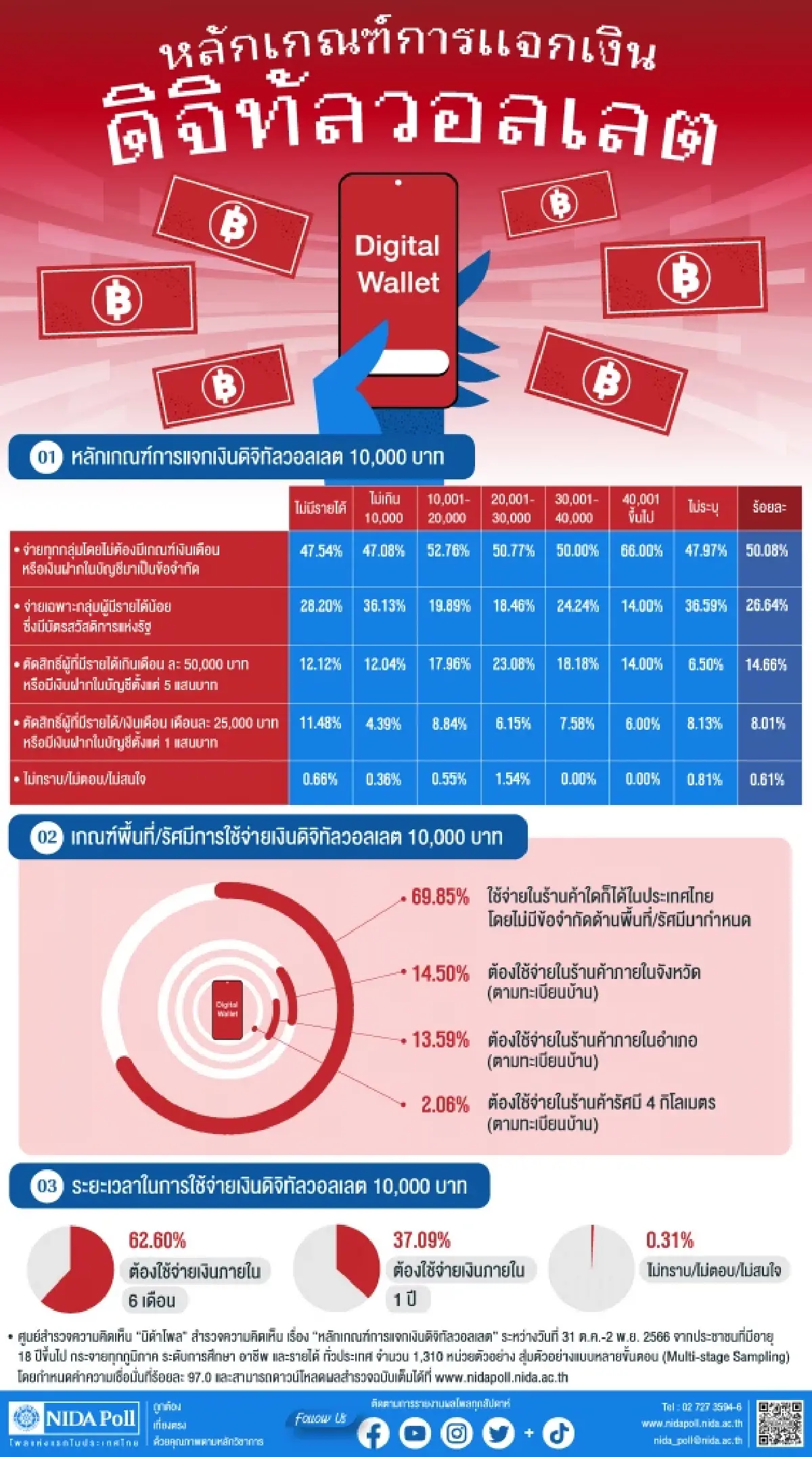 นิด้าโพลเผยประขาชนเกิน 50% ให้แจกเงินดิจิทัล 10,000 ไม่ใช้เกณฑ์เงินเดือน