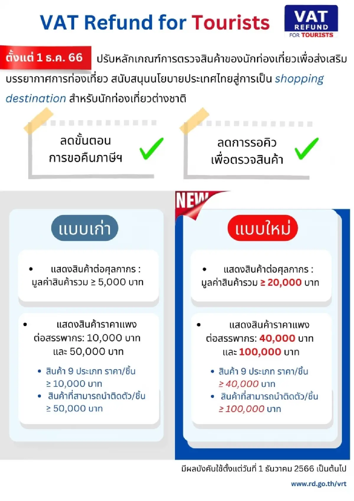 คลังเปิดเกณฑ์ VAT Refund ใหม่ เพิ่มวงเงินคืนภาษีจาก 5 พันเป็น 2 หมื่น