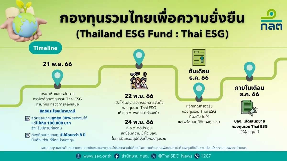 ก.ล.ต. เปิดให้ บลจ. เสนอขาย Thailand ESG Fund ธ.ค.นี้