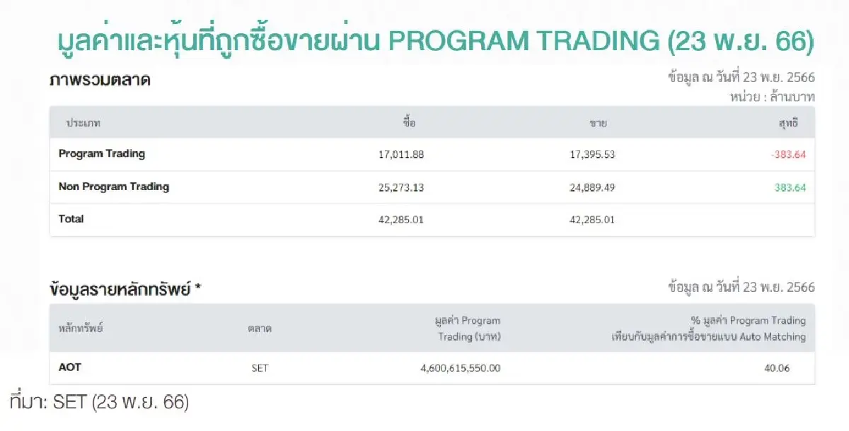 ระวัง! 15 หุ้น NVDR ถือมากสุด เสี่ยงถูกยืม SHORT SELL ฉุดราคาวูบ
