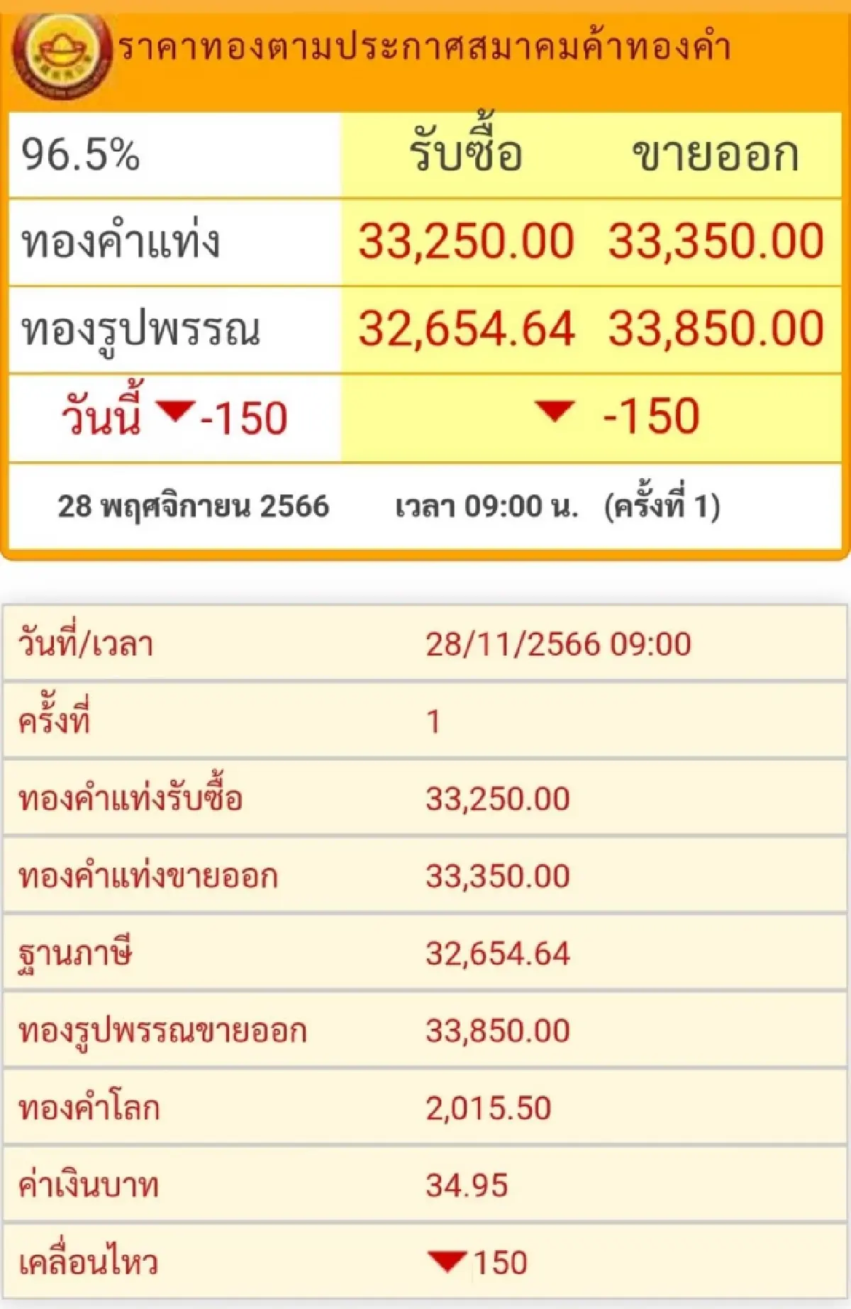 ราคาทองวันนี้ (28 พ.ย.) ที่เปิดตลาดราคาลง  150 บาทแต่ Spot เหนือ 2,000 ดอลลาร์