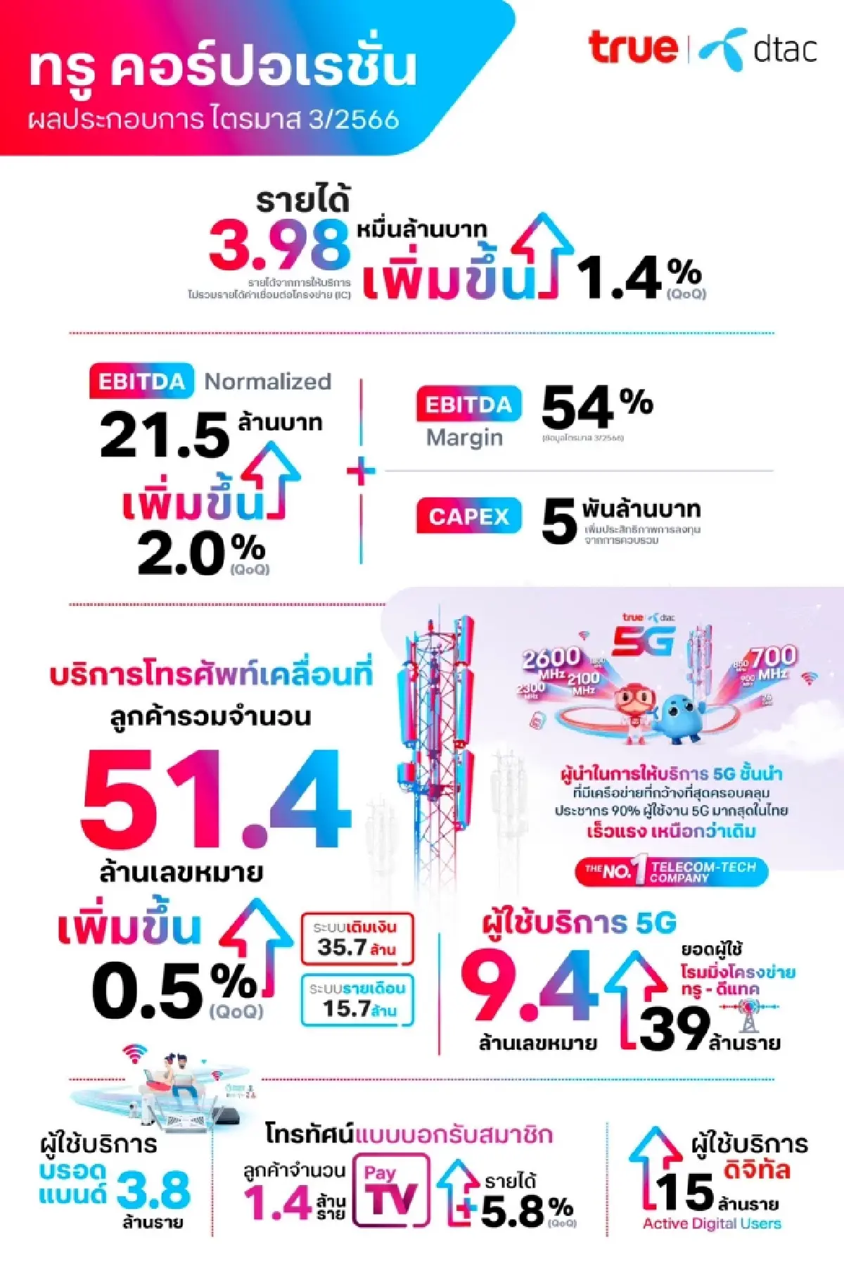 TRUE แจ้งงบไตรมาส 3/66 ขาดทุนลดลงเหลือ 1,598 ล้าน