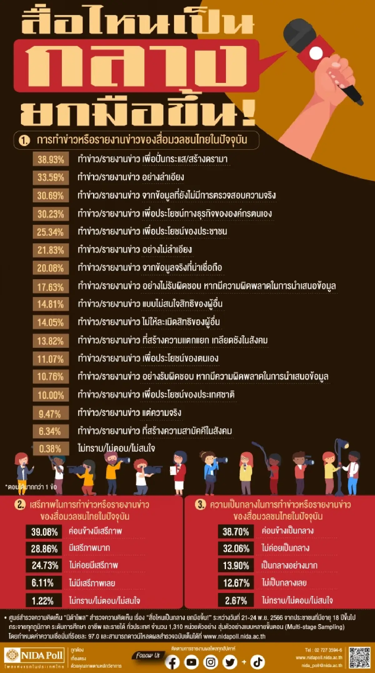 “นิด้าโพล” เผย ประชาชนส่วนใหญ่มองสื่อรายงานข่าวปั่นกระแส