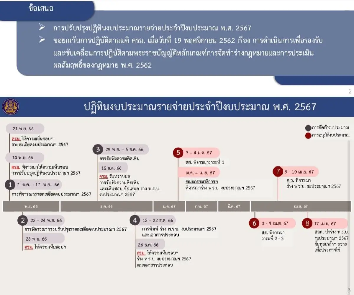 ครม.รับทราบปรับปรุงปฏิทินงบ67 วงเงิน 3.48 ล้านล้าน เปิดไทม์ไลน์ สภาฯพิจารณา