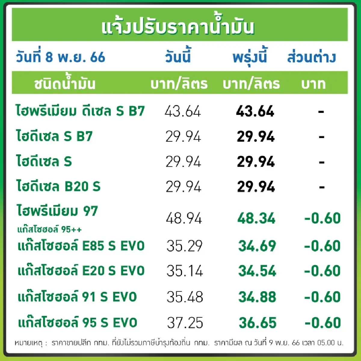 อย่าเพิ่งรีบเติม พรุ่งนี้ ปตท. บางจาก ลดราคาน้ำมันกลุ่มเบนเซิน 60 สต.