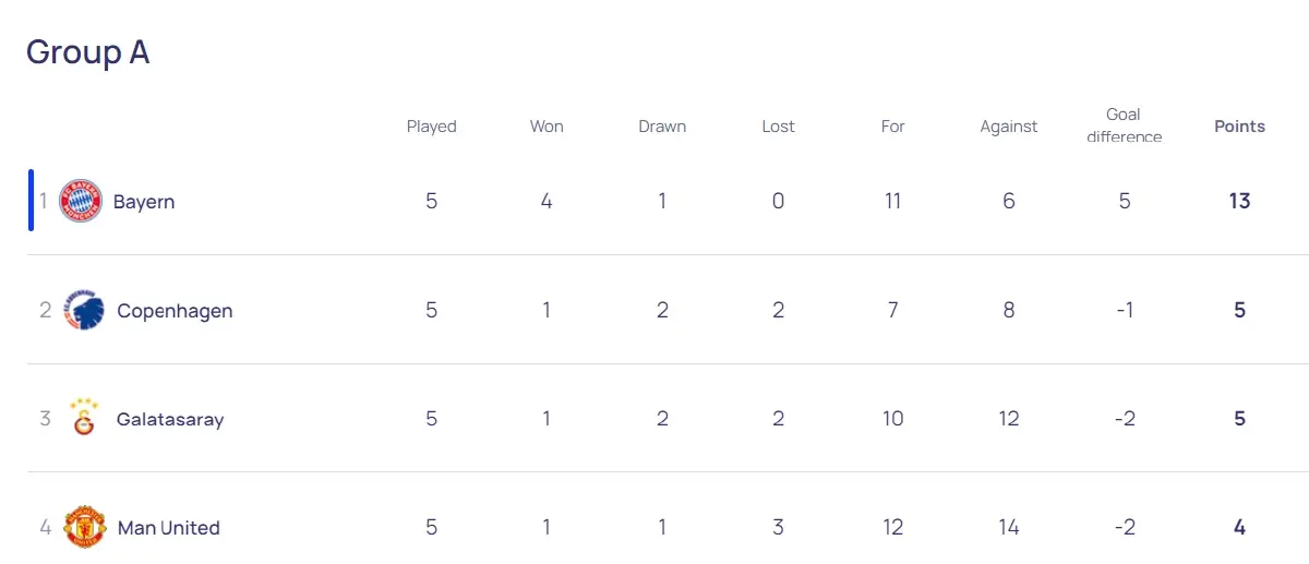 ตารางคะแนนหลังจบเกมนัดรองสุดท้าย