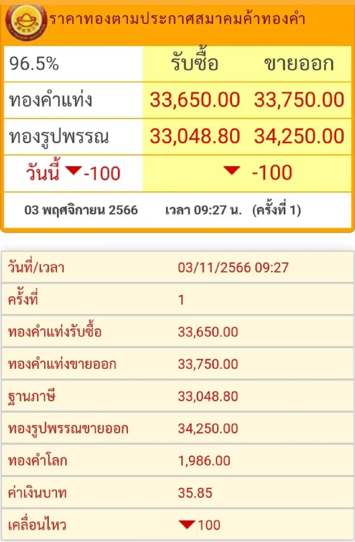 ราคาทองวันนี้ (3 พ.ย.) ที่เปิดตลาดราคาลดลง 100 บาท