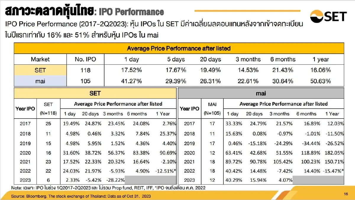 ตลท.คอนเฟิร์มไม่ห้ามชอร์ตเซล - เร่งปรับเกณฑ์หุ้นไอพีโอ