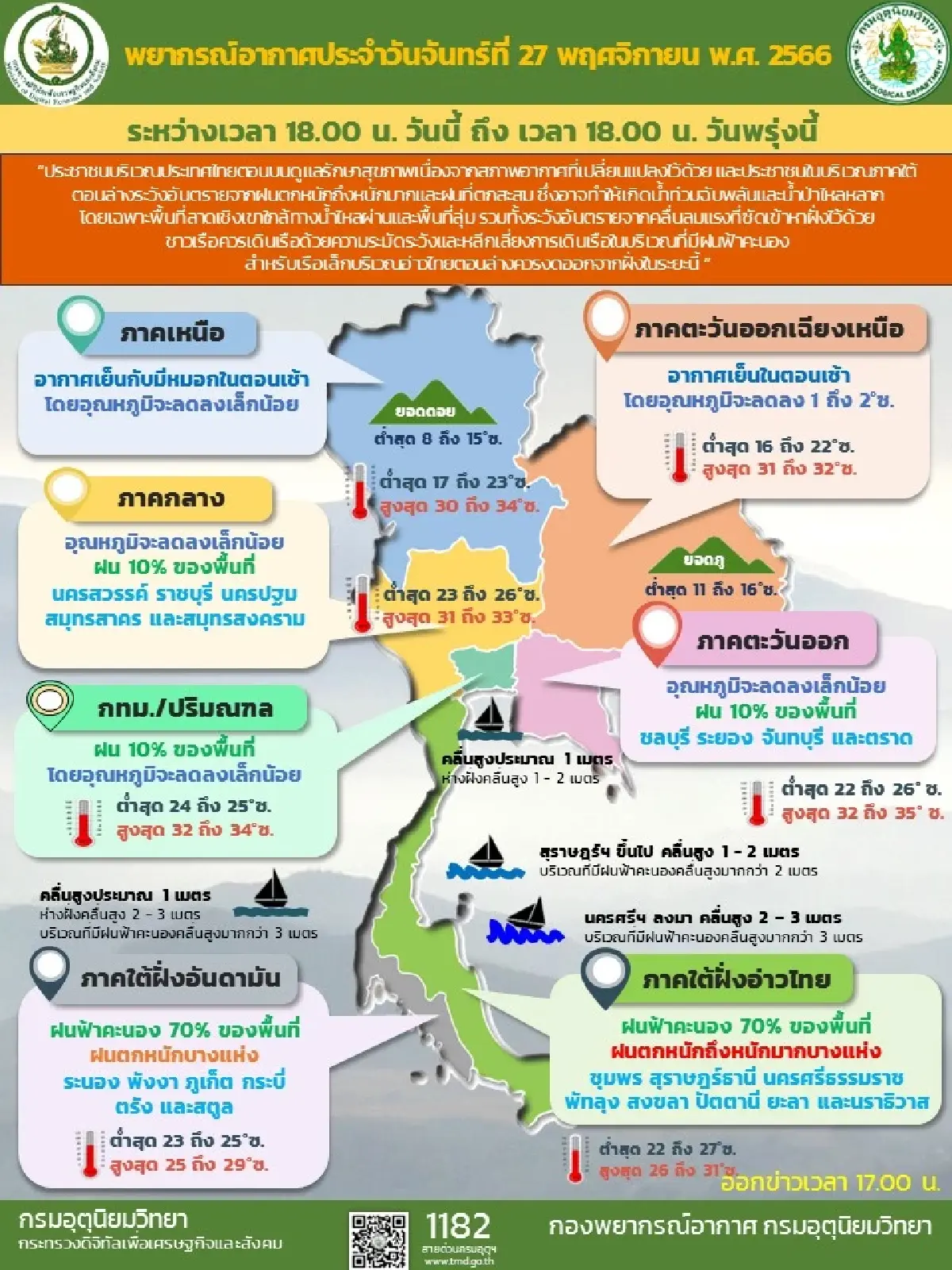 กรมอุตุนิยมวิทยาเผยประเทศไทยตอนบนอุณหภูมิลดลงอีกรอบ