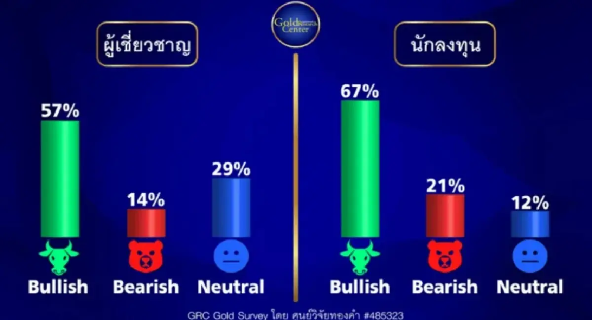 ฮั่วเซ่งเฮงให้ราคาทองสัปดาห์นี้เป็นขาขึ้นแนะเร่งเก็บเดือนนี้