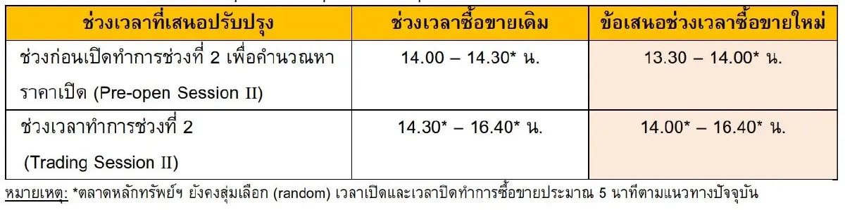 ตลท.ขยายเวลาเทรด"SET-mai-TFEX"เร็วขึ้น 30 นาที เปิดเฮียริ่งถึง 24 พ.ย.นี้