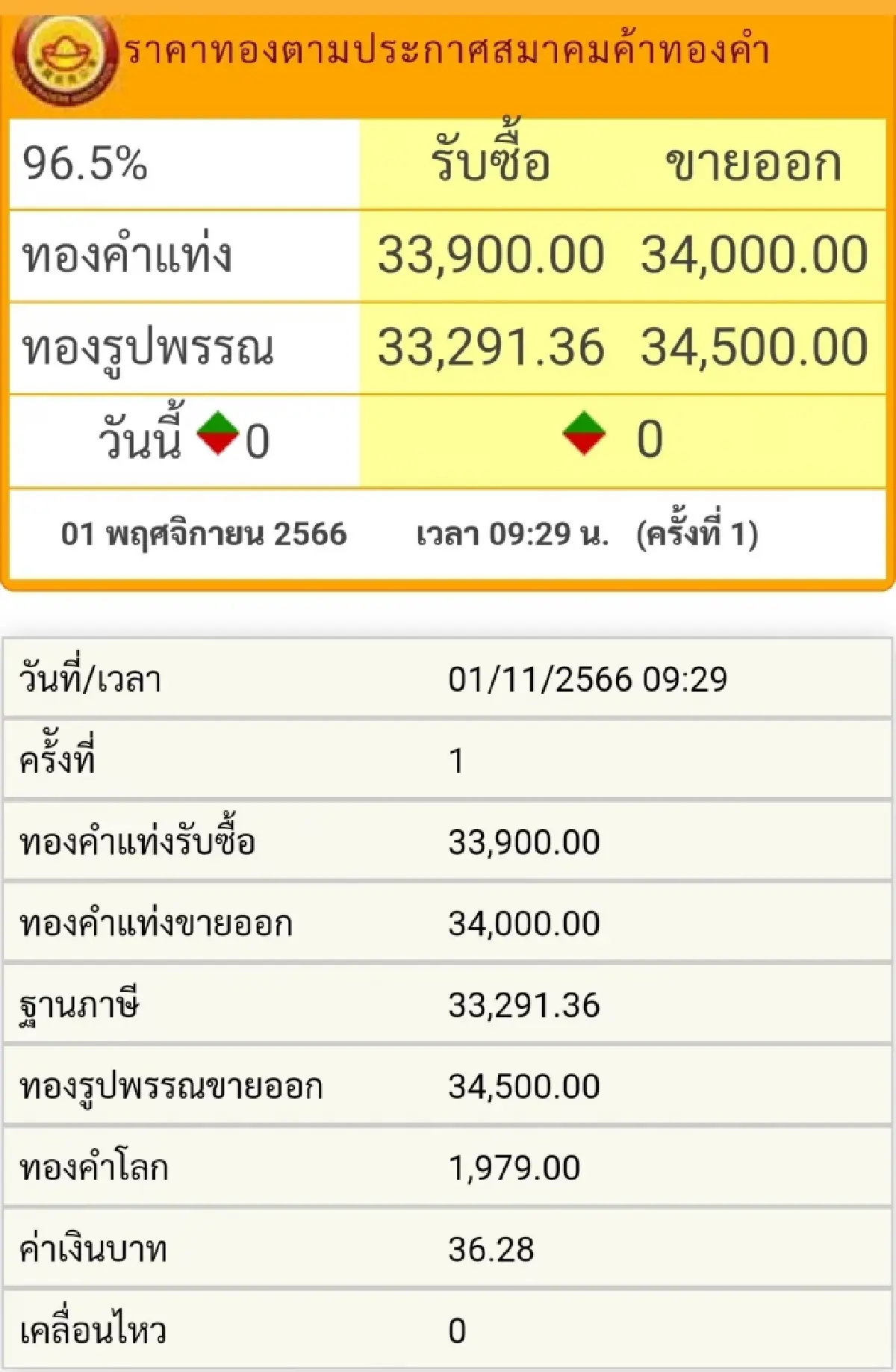 ราคาทองวันนี้ (1 พ.ย.) ที่เปิดตลาดราคาไม่เปลี่ยนแปลงติดเป็นวันที่สอง