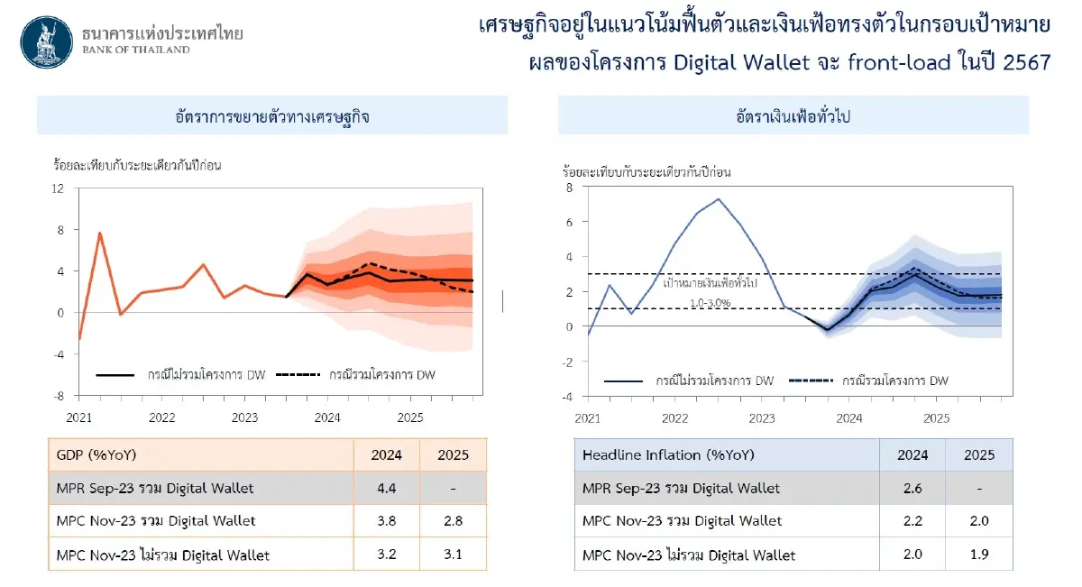 กนง.ยึดดอกเบี้ยนโยบายที่2.5%แต่ดึงจีดีพีปี67เหลือ3.8%แม้แจกเงินดิจิทัล