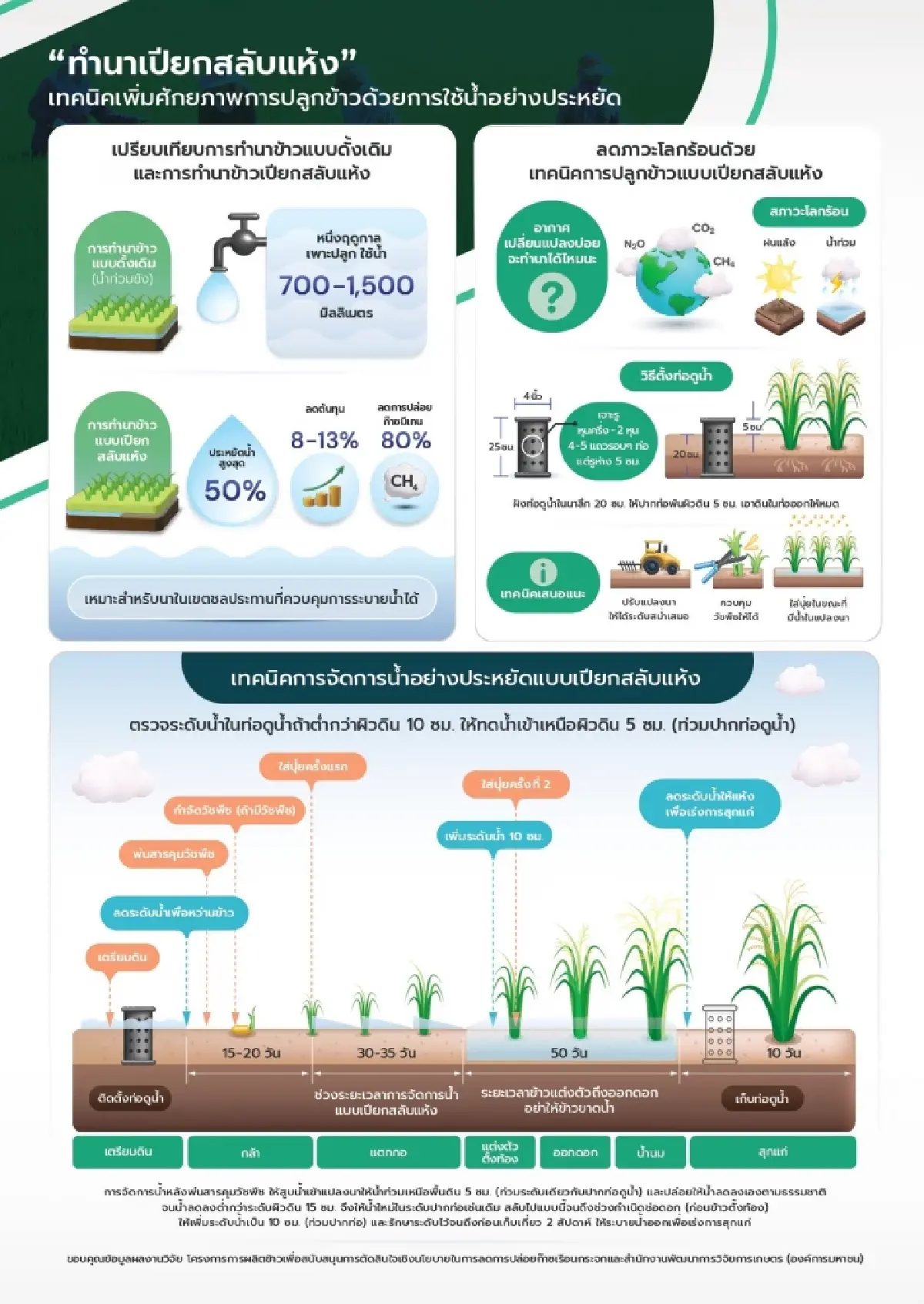 “แอปพลิเคชันคันนา” บริหารแปลงเกษตร หนุนการปลูกเปียกสลับแห้ง