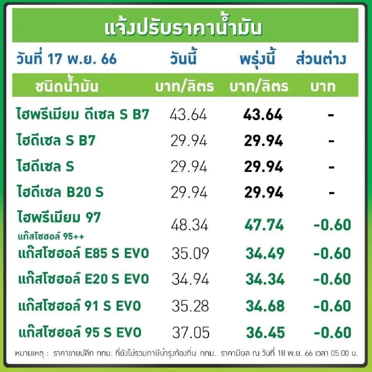 ข่าวดี น้ำมันเบนซินและแก๊สโซฮอล์ ปรับราคาลง 60 สตางค์ต่อลิตร มีผล 18พ.ย.