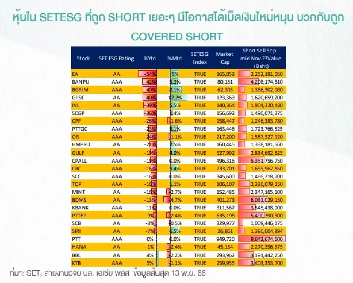 คัด 25 หุ้นเด่น SETESG รับเม็ดเงินใหม่หนุน หลังตั้ง Thailand ESG Fund ธ.ค.นี้