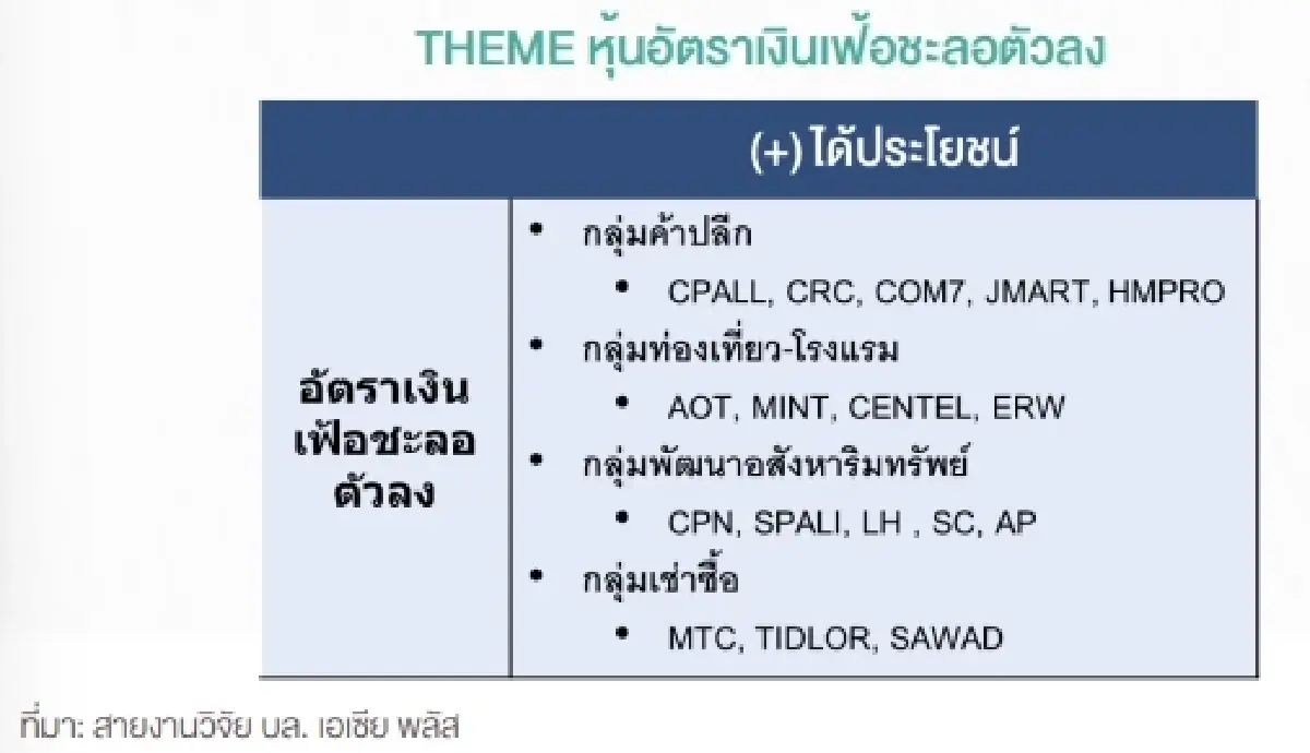 17 หุ้น รับอานิสงค์เงินเฟ้อไทยชะลอ หนุนรัฐอัดนโยบายกระตุ้นเศรษฐกิจชุดใหญ่